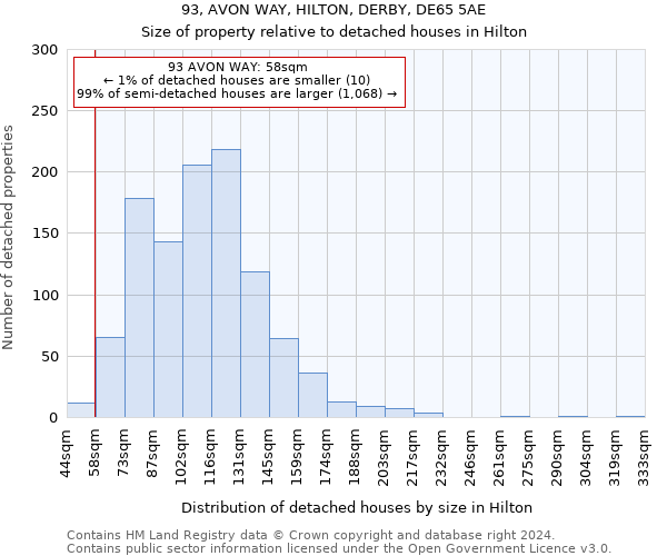 93, AVON WAY, HILTON, DERBY, DE65 5AE: Size of property relative to detached houses in Hilton