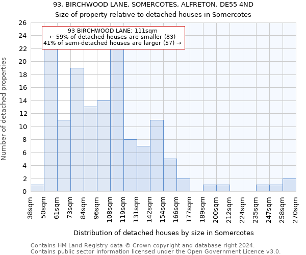 93, BIRCHWOOD LANE, SOMERCOTES, ALFRETON, DE55 4ND: Size of property relative to detached houses in Somercotes