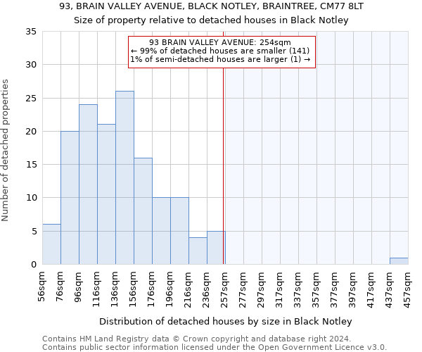 93, BRAIN VALLEY AVENUE, BLACK NOTLEY, BRAINTREE, CM77 8LT: Size of property relative to detached houses in Black Notley