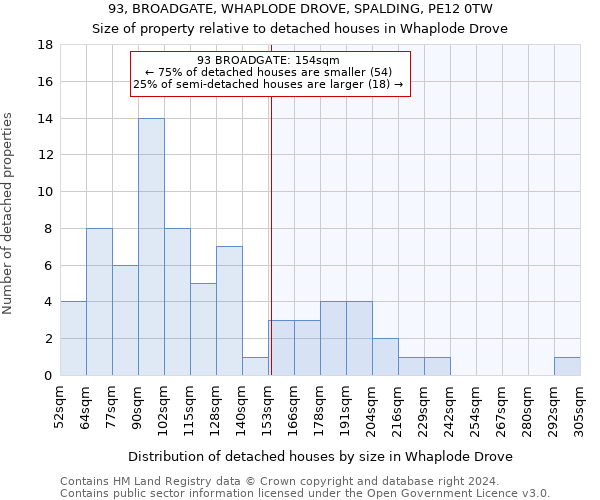 93, BROADGATE, WHAPLODE DROVE, SPALDING, PE12 0TW: Size of property relative to detached houses in Whaplode Drove