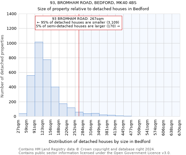 93, BROMHAM ROAD, BEDFORD, MK40 4BS: Size of property relative to detached houses in Bedford