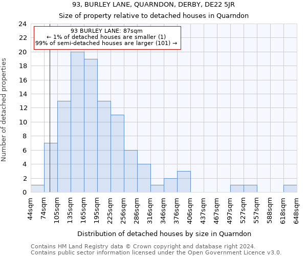 93, BURLEY LANE, QUARNDON, DERBY, DE22 5JR: Size of property relative to detached houses in Quarndon