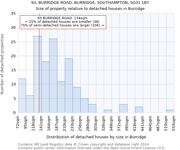 93, BURRIDGE ROAD, BURRIDGE, SOUTHAMPTON, SO31 1BY: Size of property relative to detached houses in Burridge