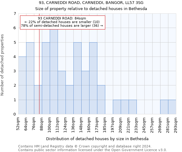 93, CARNEDDI ROAD, CARNEDDI, BANGOR, LL57 3SG: Size of property relative to detached houses in Bethesda