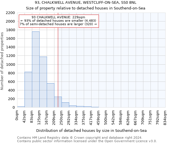 93, CHALKWELL AVENUE, WESTCLIFF-ON-SEA, SS0 8NL: Size of property relative to detached houses in Southend-on-Sea