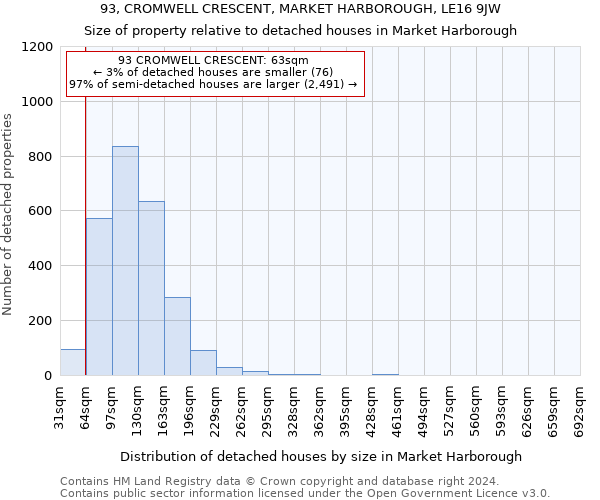 93, CROMWELL CRESCENT, MARKET HARBOROUGH, LE16 9JW: Size of property relative to detached houses in Market Harborough