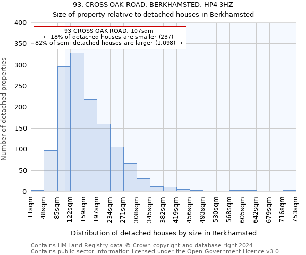 93, CROSS OAK ROAD, BERKHAMSTED, HP4 3HZ: Size of property relative to detached houses in Berkhamsted