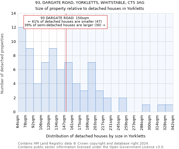 93, DARGATE ROAD, YORKLETTS, WHITSTABLE, CT5 3AG: Size of property relative to detached houses in Yorkletts