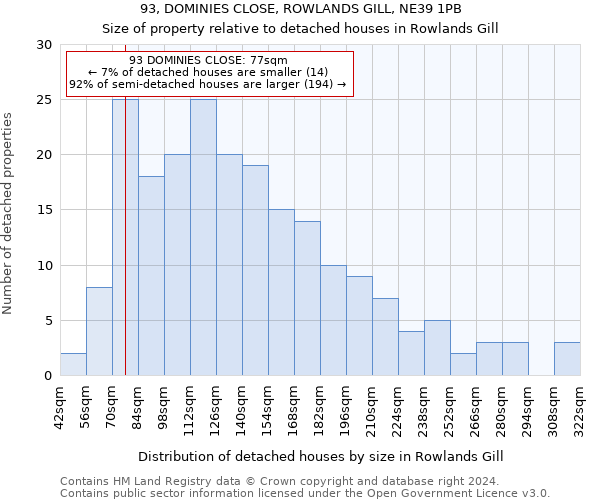 93, DOMINIES CLOSE, ROWLANDS GILL, NE39 1PB: Size of property relative to detached houses in Rowlands Gill