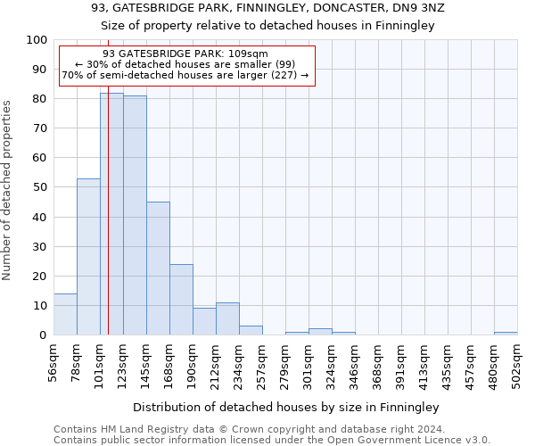 93, GATESBRIDGE PARK, FINNINGLEY, DONCASTER, DN9 3NZ: Size of property relative to detached houses in Finningley