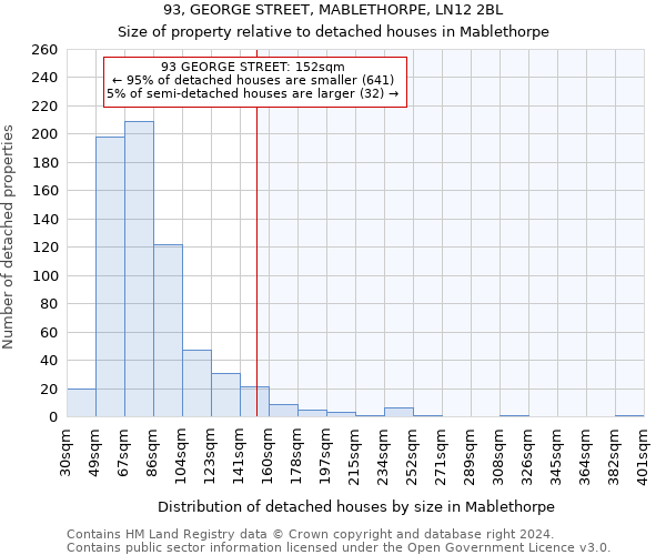 93, GEORGE STREET, MABLETHORPE, LN12 2BL: Size of property relative to detached houses in Mablethorpe