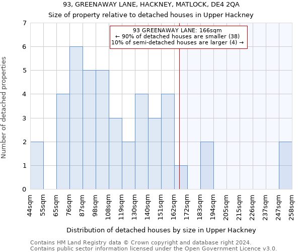 93, GREENAWAY LANE, HACKNEY, MATLOCK, DE4 2QA: Size of property relative to detached houses in Upper Hackney