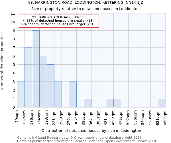 93, HARRINGTON ROAD, LODDINGTON, KETTERING, NN14 1JZ: Size of property relative to detached houses in Loddington