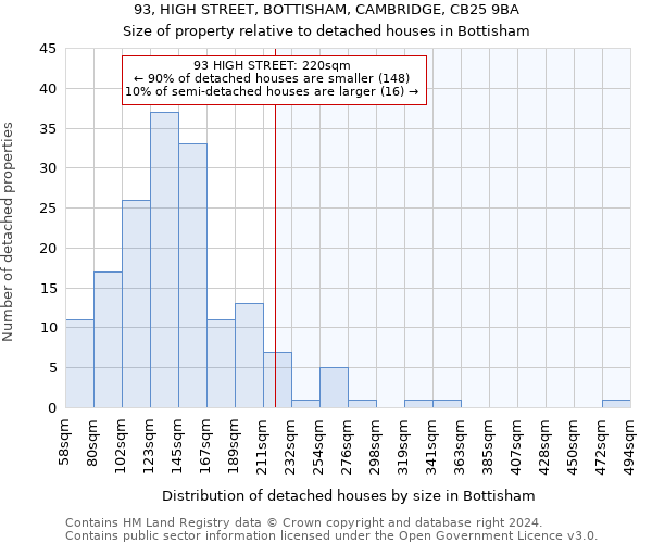 93, HIGH STREET, BOTTISHAM, CAMBRIDGE, CB25 9BA: Size of property relative to detached houses in Bottisham