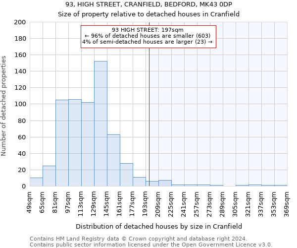 93, HIGH STREET, CRANFIELD, BEDFORD, MK43 0DP: Size of property relative to detached houses in Cranfield