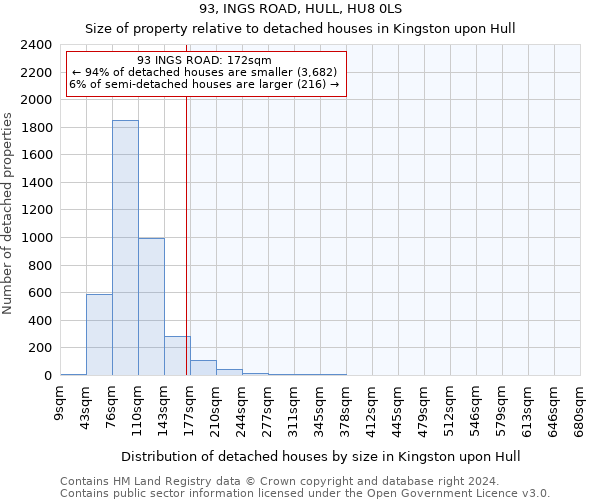93, INGS ROAD, HULL, HU8 0LS: Size of property relative to detached houses in Kingston upon Hull