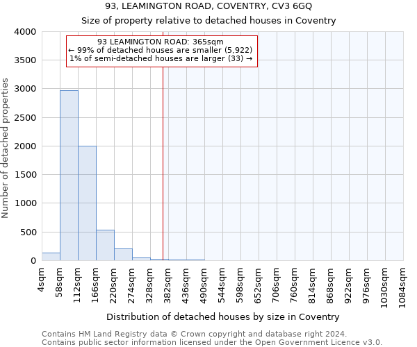 93, LEAMINGTON ROAD, COVENTRY, CV3 6GQ: Size of property relative to detached houses in Coventry