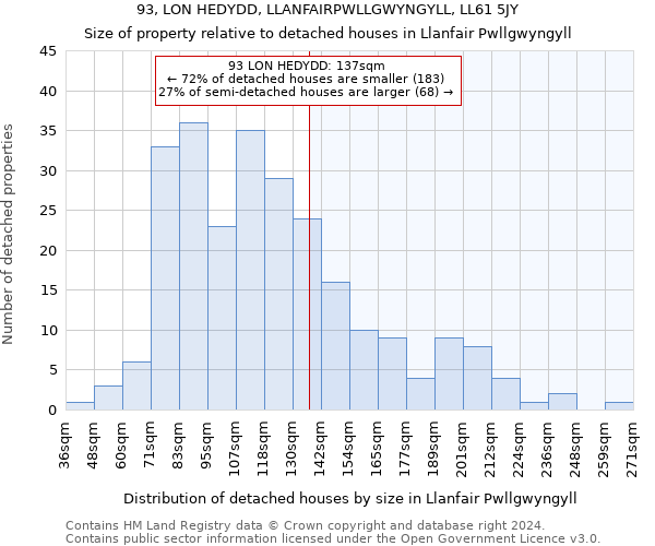 93, LON HEDYDD, LLANFAIRPWLLGWYNGYLL, LL61 5JY: Size of property relative to detached houses in Llanfair Pwllgwyngyll