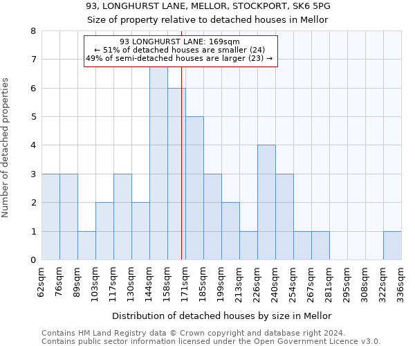 93, LONGHURST LANE, MELLOR, STOCKPORT, SK6 5PG: Size of property relative to detached houses in Mellor