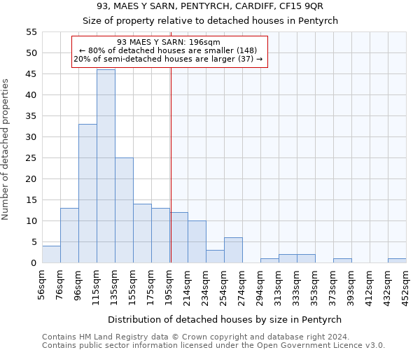 93, MAES Y SARN, PENTYRCH, CARDIFF, CF15 9QR: Size of property relative to detached houses in Pentyrch