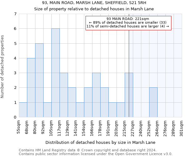 93, MAIN ROAD, MARSH LANE, SHEFFIELD, S21 5RH: Size of property relative to detached houses in Marsh Lane