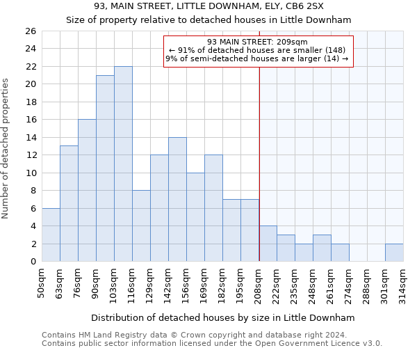 93, MAIN STREET, LITTLE DOWNHAM, ELY, CB6 2SX: Size of property relative to detached houses in Little Downham