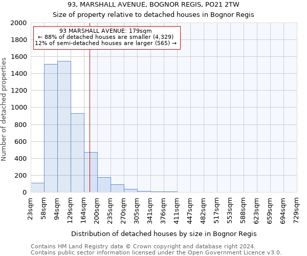 93, MARSHALL AVENUE, BOGNOR REGIS, PO21 2TW: Size of property relative to detached houses in Bognor Regis