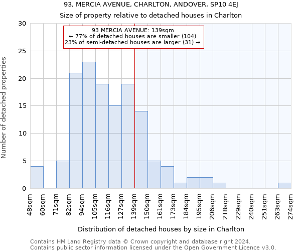 93, MERCIA AVENUE, CHARLTON, ANDOVER, SP10 4EJ: Size of property relative to detached houses in Charlton