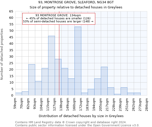93, MONTROSE GROVE, SLEAFORD, NG34 8GT: Size of property relative to detached houses in Greylees