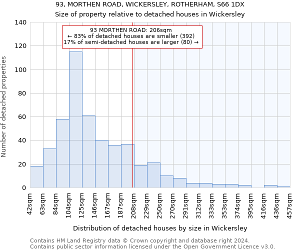 93, MORTHEN ROAD, WICKERSLEY, ROTHERHAM, S66 1DX: Size of property relative to detached houses in Wickersley