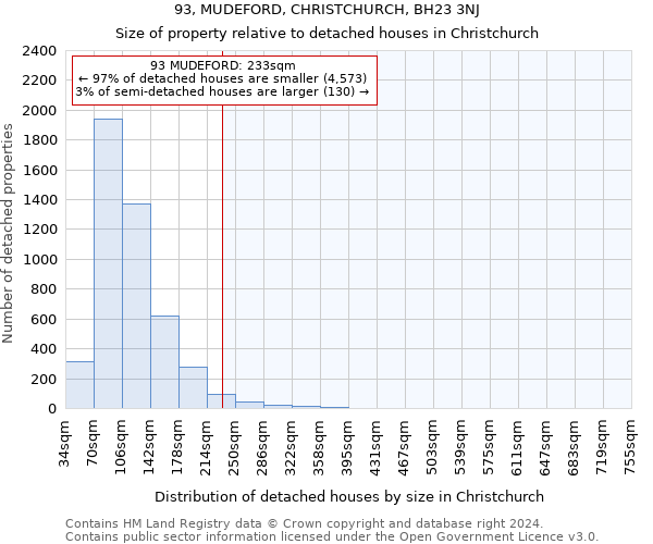 93, MUDEFORD, CHRISTCHURCH, BH23 3NJ: Size of property relative to detached houses in Christchurch