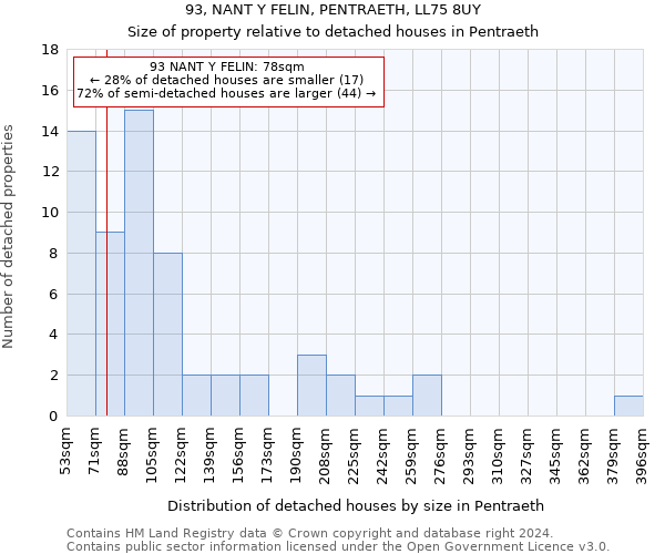 93, NANT Y FELIN, PENTRAETH, LL75 8UY: Size of property relative to detached houses in Pentraeth
