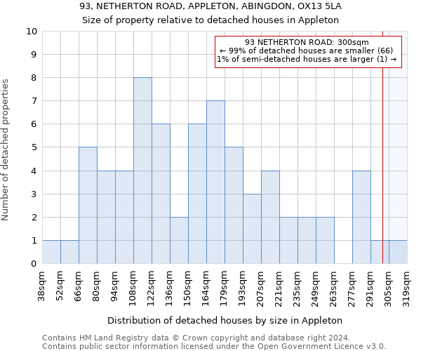 93, NETHERTON ROAD, APPLETON, ABINGDON, OX13 5LA: Size of property relative to detached houses in Appleton