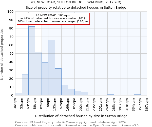 93, NEW ROAD, SUTTON BRIDGE, SPALDING, PE12 9RQ: Size of property relative to detached houses in Sutton Bridge