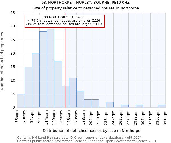 93, NORTHORPE, THURLBY, BOURNE, PE10 0HZ: Size of property relative to detached houses in Northorpe