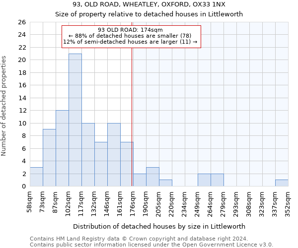 93, OLD ROAD, WHEATLEY, OXFORD, OX33 1NX: Size of property relative to detached houses in Littleworth