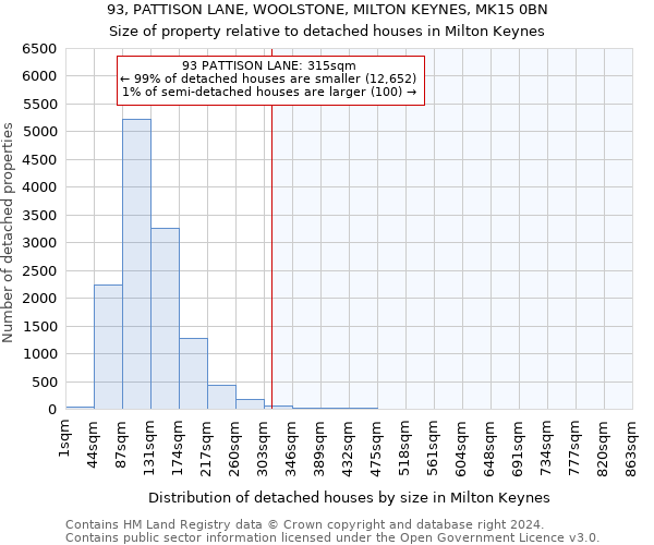 93, PATTISON LANE, WOOLSTONE, MILTON KEYNES, MK15 0BN: Size of property relative to detached houses in Milton Keynes