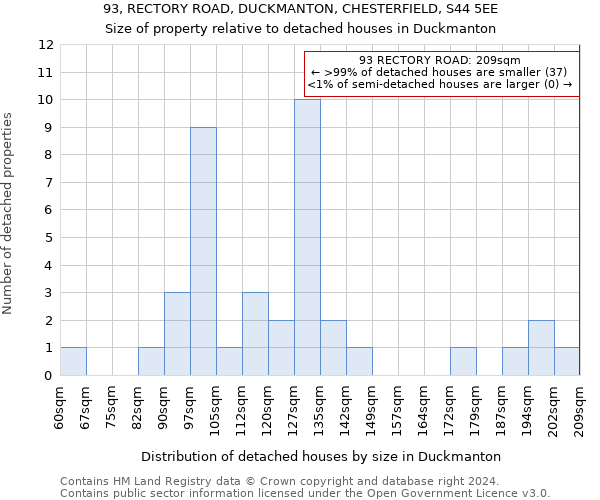93, RECTORY ROAD, DUCKMANTON, CHESTERFIELD, S44 5EE: Size of property relative to detached houses in Duckmanton
