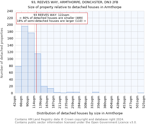 93, REEVES WAY, ARMTHORPE, DONCASTER, DN3 2FB: Size of property relative to detached houses in Armthorpe