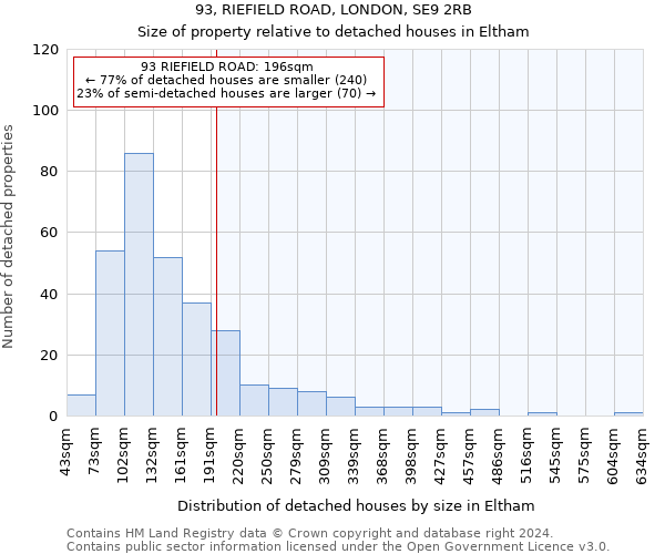 93, RIEFIELD ROAD, LONDON, SE9 2RB: Size of property relative to detached houses in Eltham