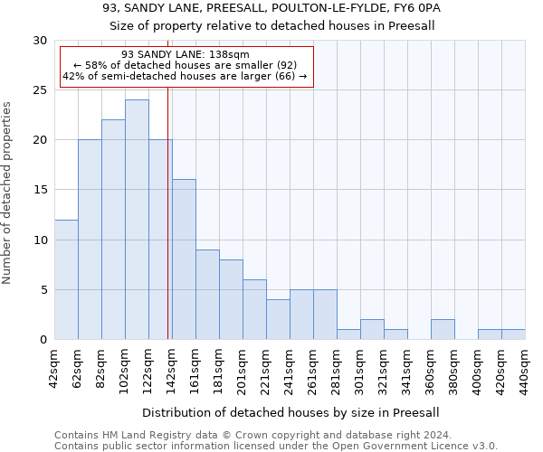 93, SANDY LANE, PREESALL, POULTON-LE-FYLDE, FY6 0PA: Size of property relative to detached houses in Preesall
