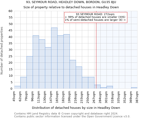 93, SEYMOUR ROAD, HEADLEY DOWN, BORDON, GU35 8JU: Size of property relative to detached houses in Headley Down