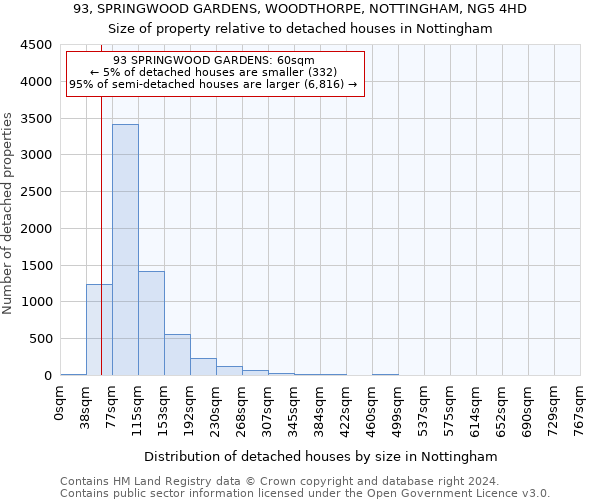 93, SPRINGWOOD GARDENS, WOODTHORPE, NOTTINGHAM, NG5 4HD: Size of property relative to detached houses in Nottingham