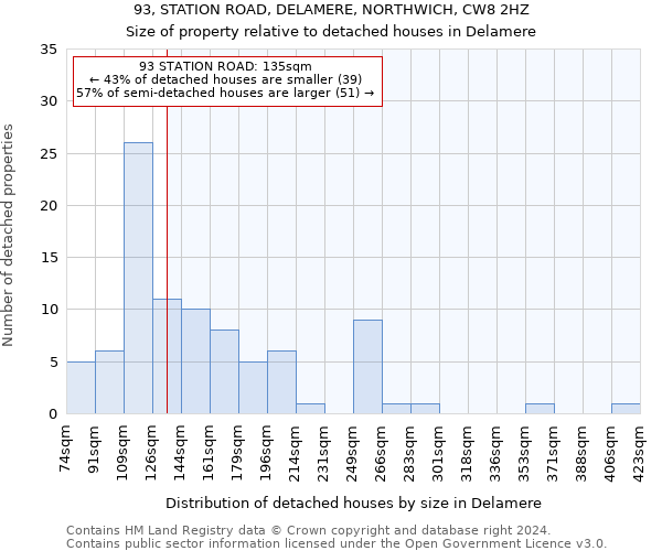 93, STATION ROAD, DELAMERE, NORTHWICH, CW8 2HZ: Size of property relative to detached houses in Delamere