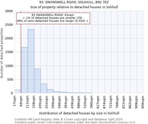 93, SWANSWELL ROAD, SOLIHULL, B92 7EZ: Size of property relative to detached houses in Solihull