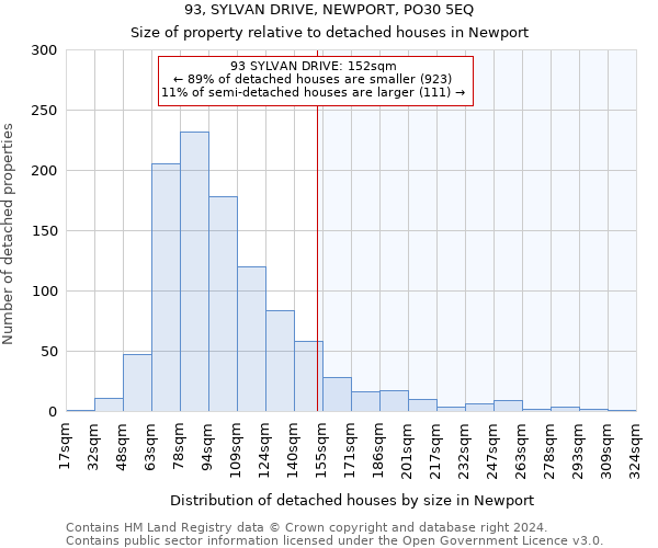 93, SYLVAN DRIVE, NEWPORT, PO30 5EQ: Size of property relative to detached houses in Newport