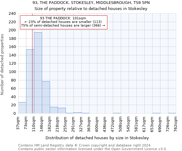 93, THE PADDOCK, STOKESLEY, MIDDLESBROUGH, TS9 5PN: Size of property relative to detached houses in Stokesley