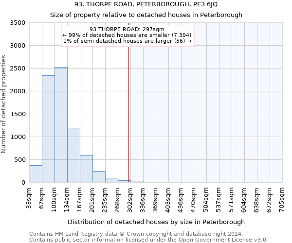 93, THORPE ROAD, PETERBOROUGH, PE3 6JQ: Size of property relative to detached houses in Peterborough