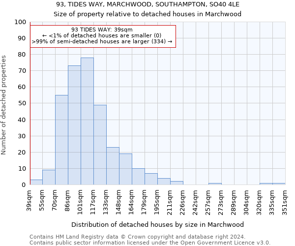 93, TIDES WAY, MARCHWOOD, SOUTHAMPTON, SO40 4LE: Size of property relative to detached houses in Marchwood