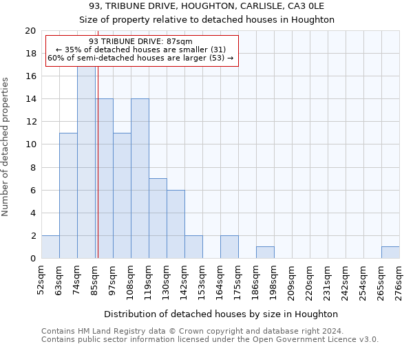 93, TRIBUNE DRIVE, HOUGHTON, CARLISLE, CA3 0LE: Size of property relative to detached houses in Houghton